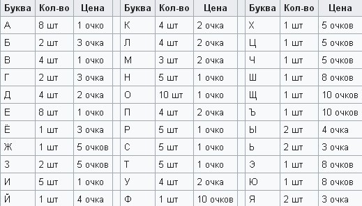 Стоимость букв в Скрэббле